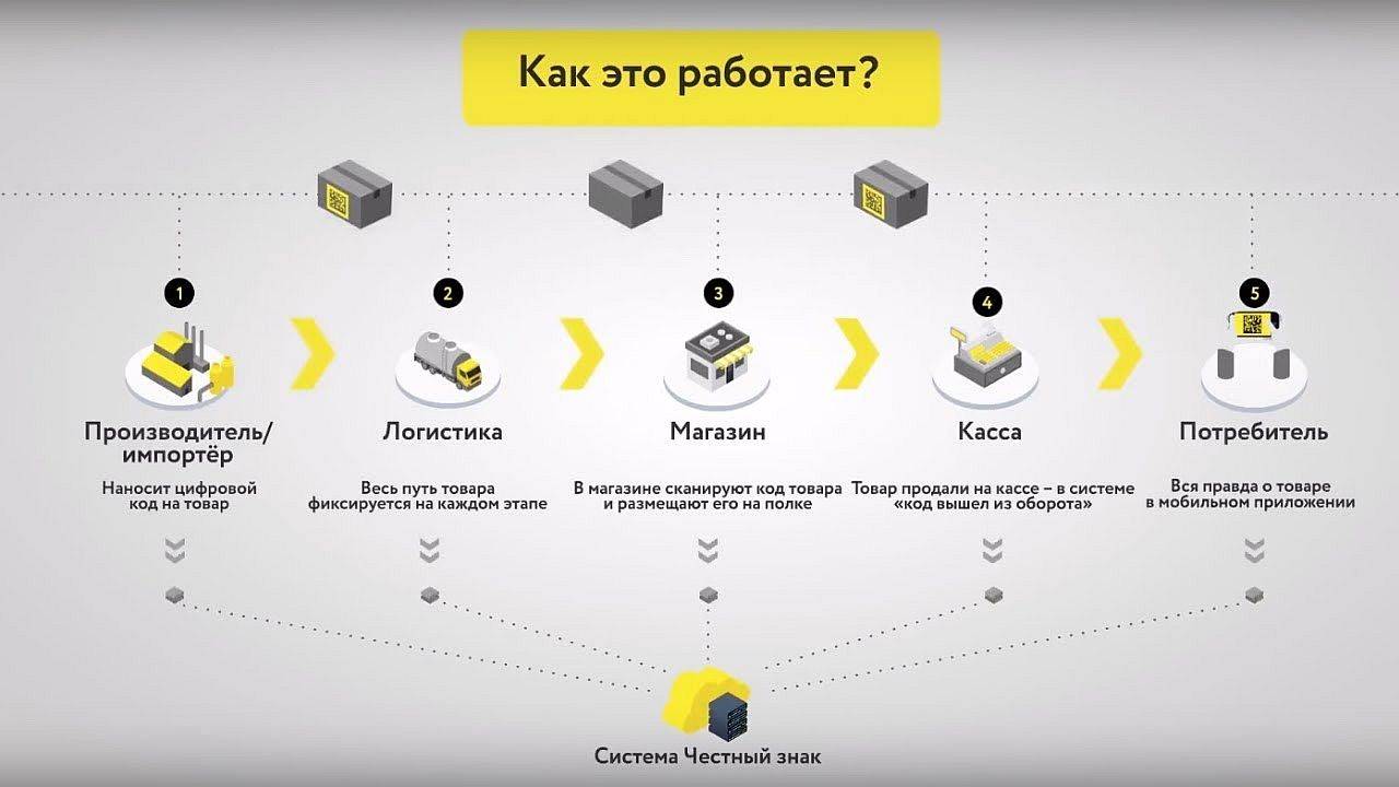 Схема процесса цифровой маркировки и документооборота